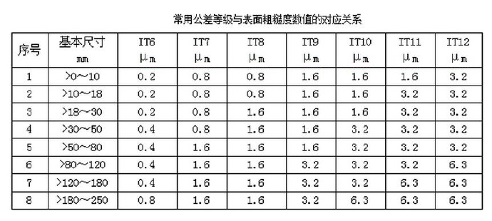 常用公差等級與表面粗糙度數值的對應關系 常用公差等級與表面粗糙度數值的對應關系