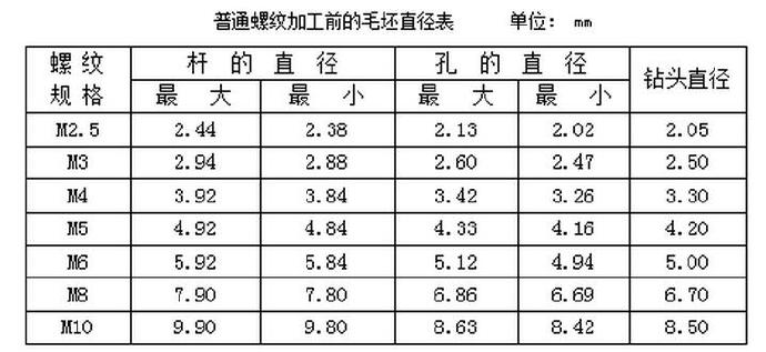 普通螺紋加工前的毛坯直徑表 普通螺紋加工前的毛坯直徑表
