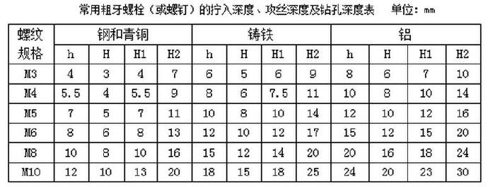 常用粗牙螺栓(或螺釘)的擰入深度、攻絲深度及鉆孔深度表 常用粗牙螺栓(或螺釘)的擰入深度、攻絲深度及鉆孔深度表