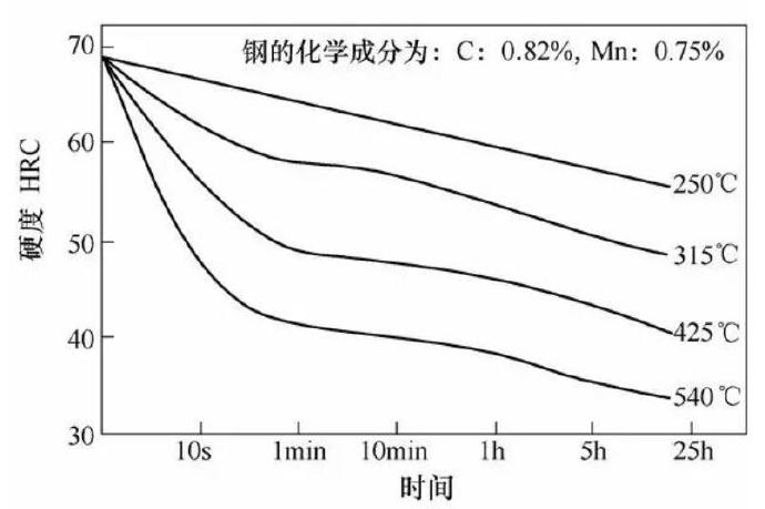 壓鑄模具熱處理時(shí),可適當(dāng)提高回火問(wèn)題提升效率 壓鑄模具熱處理時(shí),可適當(dāng)提高回火問(wèn)題提升效率