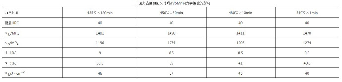 壓鑄模具熱處理時(shí),可適當(dāng)提高回火問(wèn)題提升效率 壓鑄模具熱處理時(shí),可適當(dāng)提高回火問(wèn)題提升效率