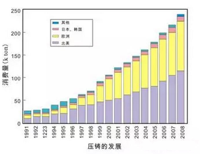 鋁合金壓鑄,鎂合金壓鑄這幾年技術的發展 鋁合金壓鑄,鎂合金壓鑄這幾年技術的發展