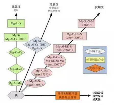 鋁合金壓鑄,鎂合金壓鑄這幾年技術的發展 鋁合金壓鑄,鎂合金壓鑄這幾年技術的發展