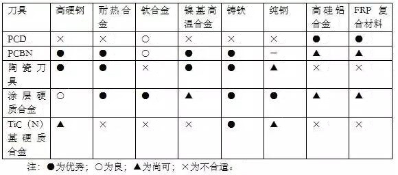 各種高速加工刀具，鋁合金壓鑄的發展大助力