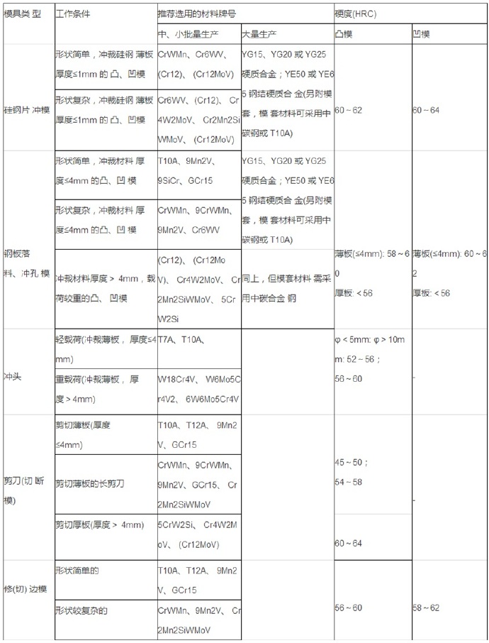 鋁合金壓鑄等各種模具材料的選用 鋁合金壓鑄等各種模具材料的選用