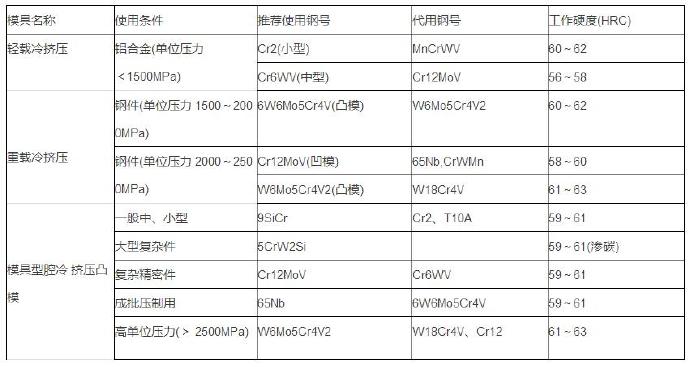 鋁合金壓鑄等各種模具材料的選用 鋁合金壓鑄等各種模具材料的選用
