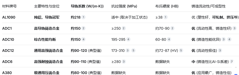 導熱優先的產品如何選材？—— AL1090,ADC1,ADC6,ADC10,ADC12,A380等六大鋁合金導熱性能深度對比與分析